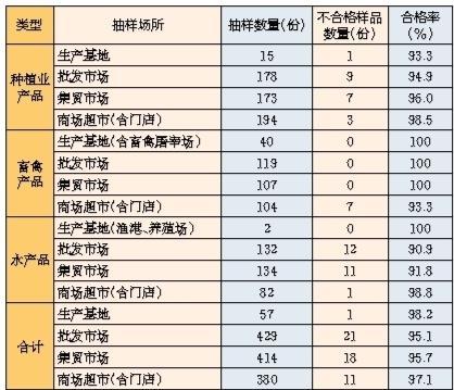 2018年1月份深圳市食用农产品质量安全例行监测结果汇总表